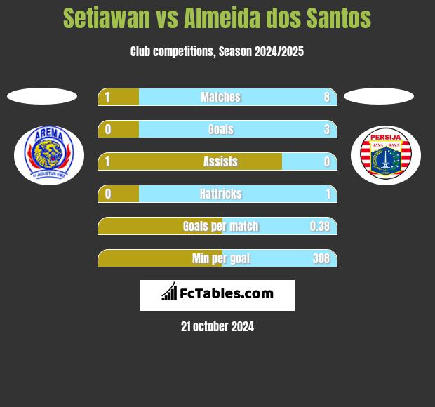 Setiawan vs Almeida dos Santos h2h player stats