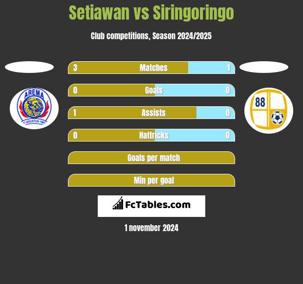 Setiawan vs Siringoringo h2h player stats