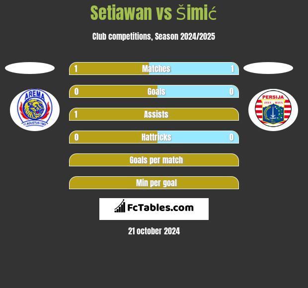 Setiawan vs Šimić h2h player stats