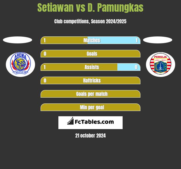 Setiawan vs D. Pamungkas h2h player stats