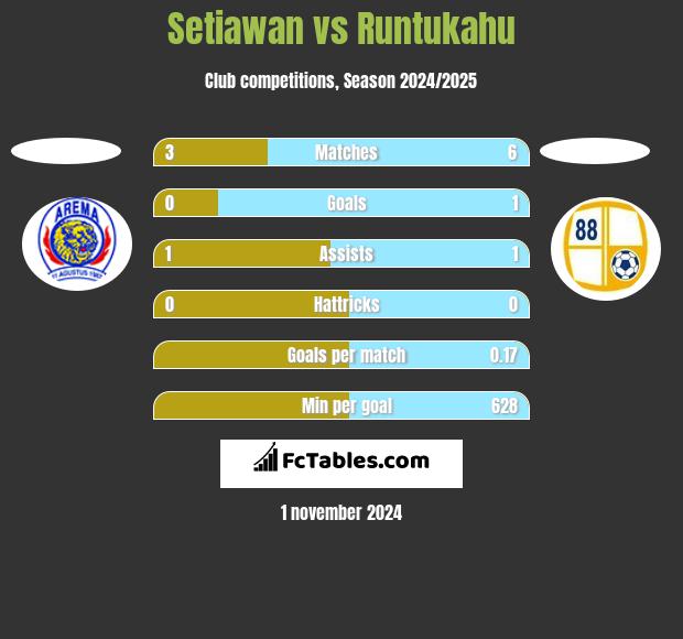 Setiawan vs Runtukahu h2h player stats