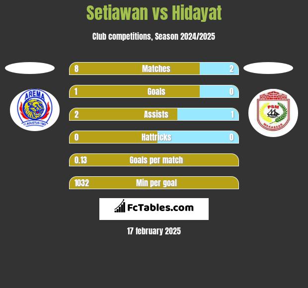 Setiawan vs Hidayat h2h player stats