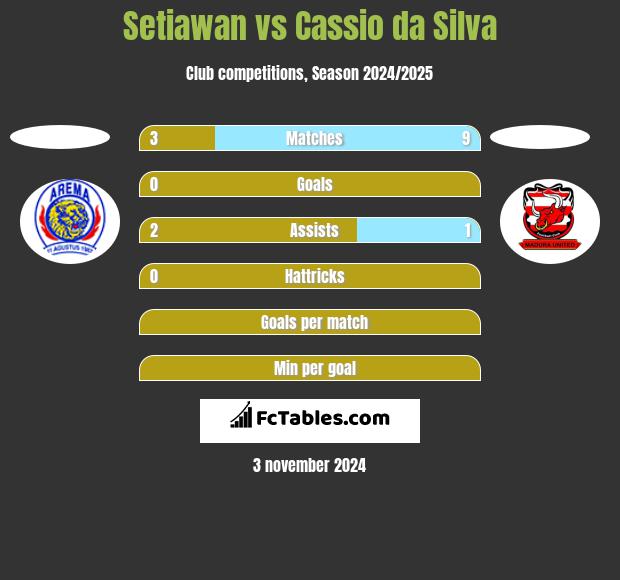 Setiawan vs Cassio da Silva h2h player stats