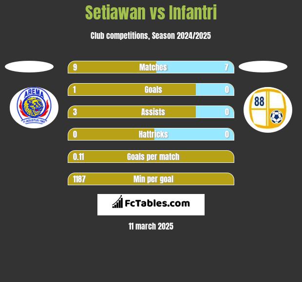 Setiawan vs Infantri h2h player stats