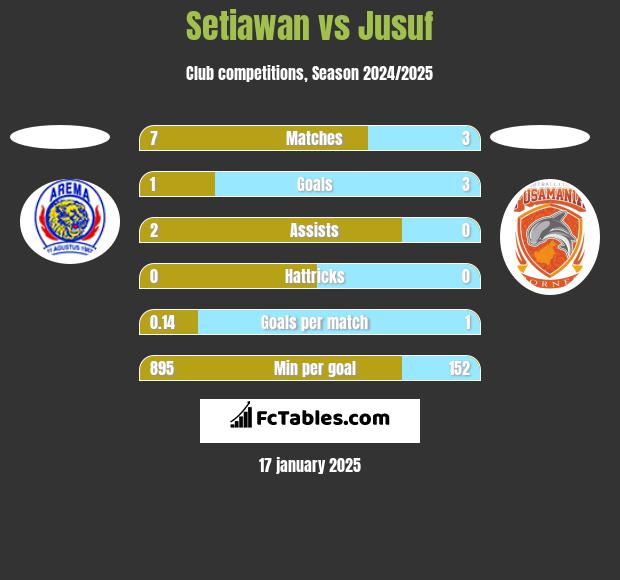 Setiawan vs Jusuf h2h player stats