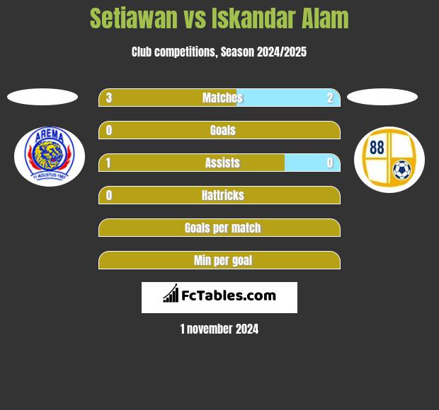 Setiawan vs Iskandar Alam h2h player stats