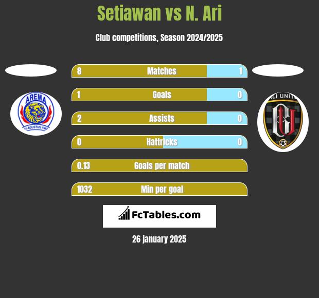 Setiawan vs N. Ari h2h player stats