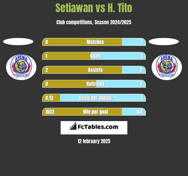 Setiawan vs H. Tito h2h player stats