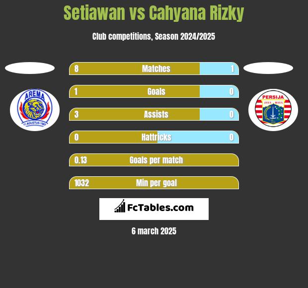 Setiawan vs Cahyana Rizky h2h player stats