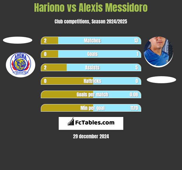 Hariono vs Alexis Messidoro h2h player stats