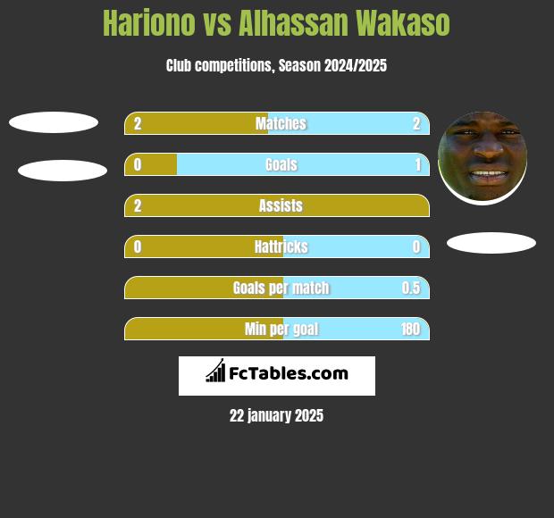 Hariono vs Alhassan Wakaso h2h player stats