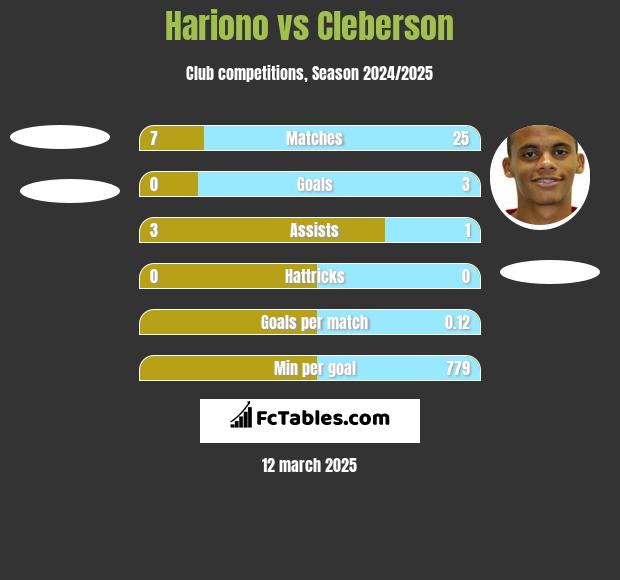 Hariono vs Cleberson h2h player stats