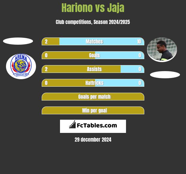 Hariono vs Jaja h2h player stats