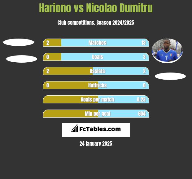 Hariono vs Nicolao Dumitru h2h player stats