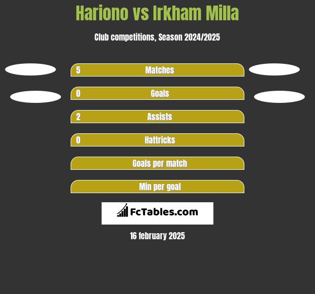 Hariono vs Irkham Milla h2h player stats