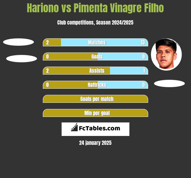 Hariono vs Pimenta Vinagre Filho h2h player stats