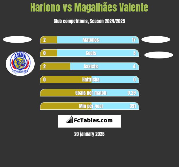 Hariono vs Magalhães Valente h2h player stats