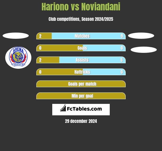 Hariono vs Noviandani h2h player stats