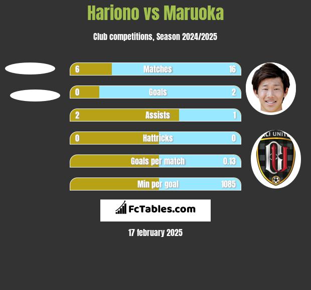 Hariono vs Maruoka h2h player stats