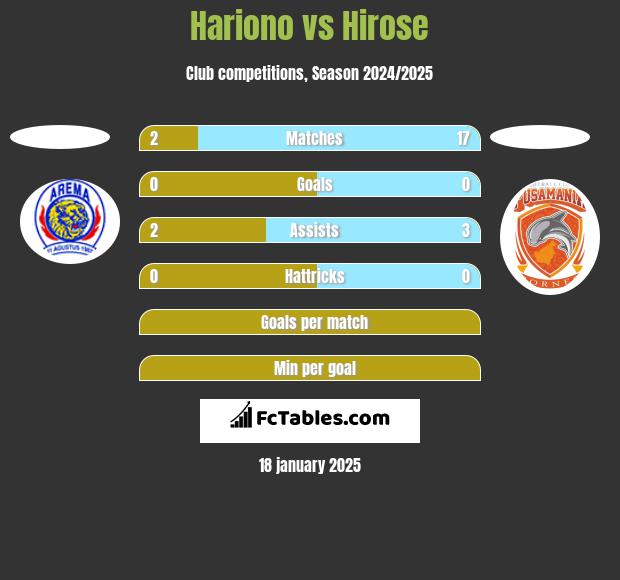 Hariono vs Hirose h2h player stats