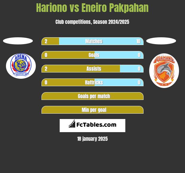 Hariono vs Eneiro Pakpahan h2h player stats