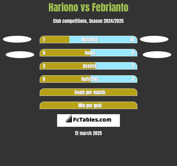 Hariono vs Febrianto h2h player stats