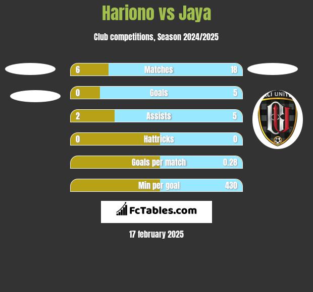 Hariono vs Jaya h2h player stats