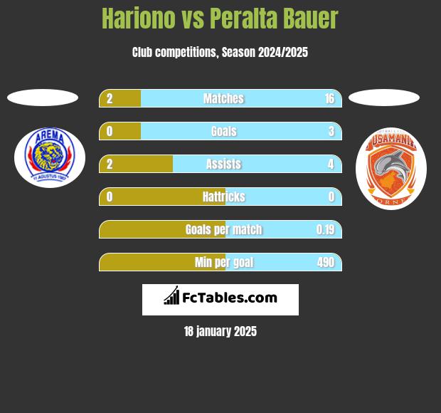 Hariono vs Peralta Bauer h2h player stats