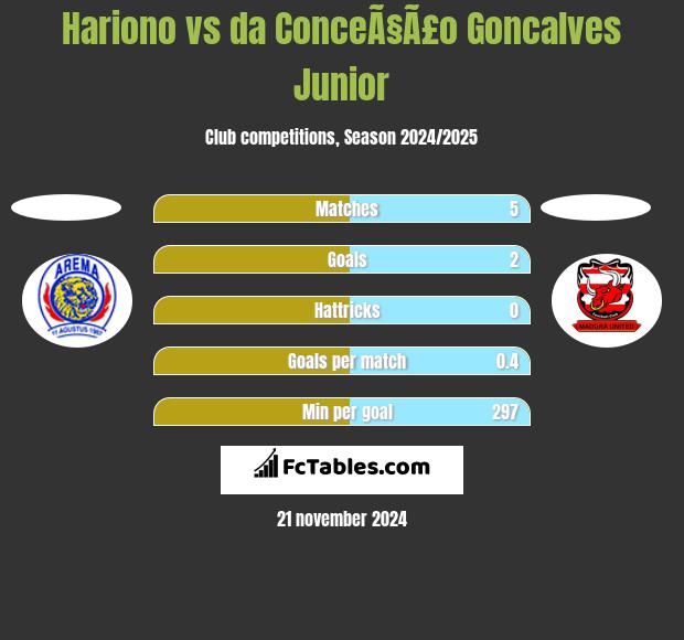 Hariono vs da ConceÃ§Ã£o Goncalves Junior h2h player stats