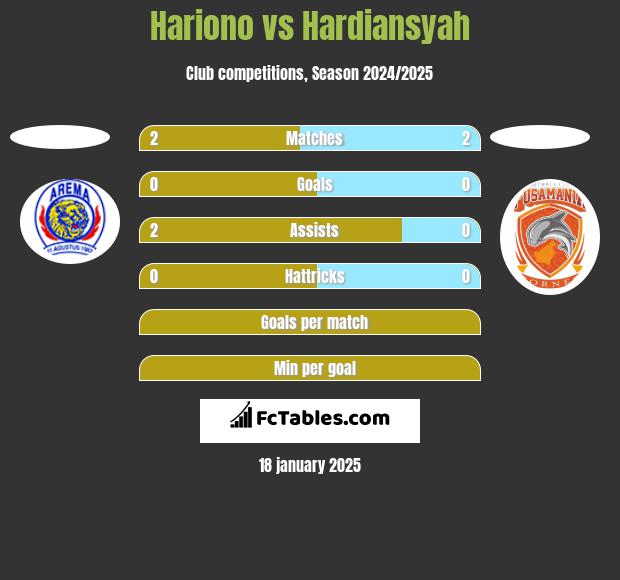 Hariono vs Hardiansyah h2h player stats