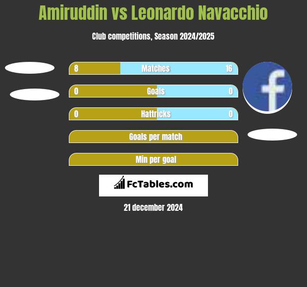 Amiruddin vs Leonardo Navacchio h2h player stats