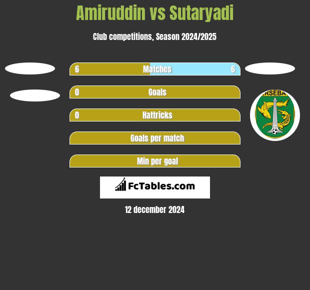 Amiruddin vs Sutaryadi h2h player stats