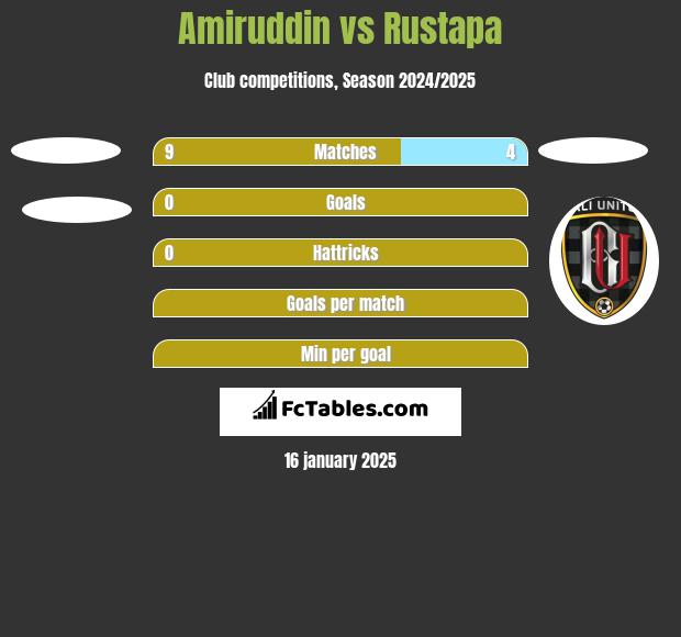 Amiruddin vs Rustapa h2h player stats