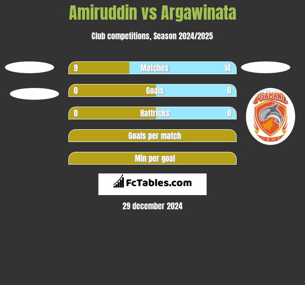 Amiruddin vs Argawinata h2h player stats