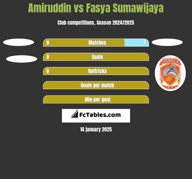 Amiruddin vs Fasya Sumawijaya h2h player stats