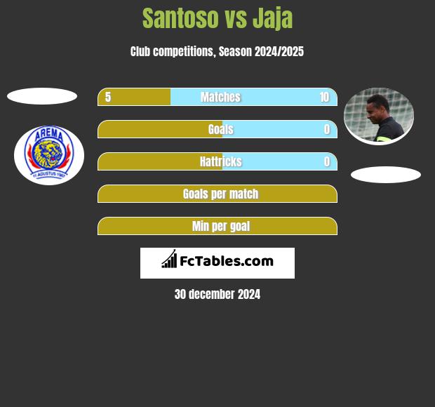 Santoso vs Jaja h2h player stats