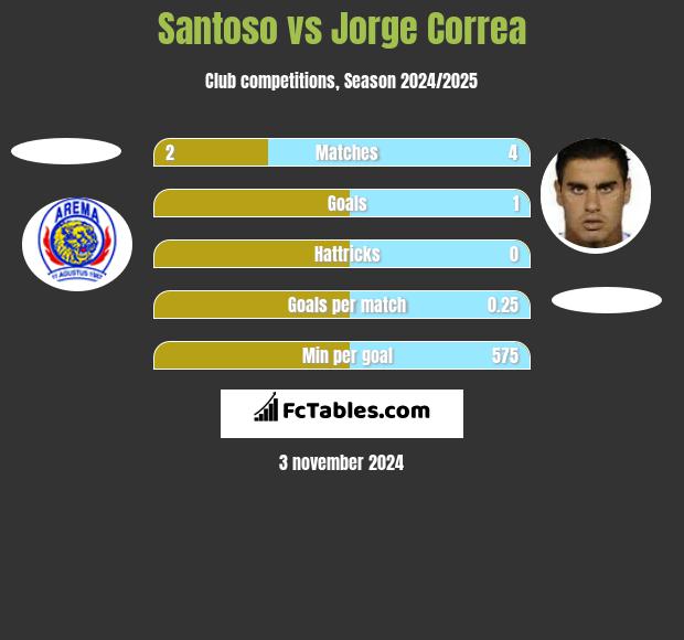 Santoso vs Jorge Correa h2h player stats