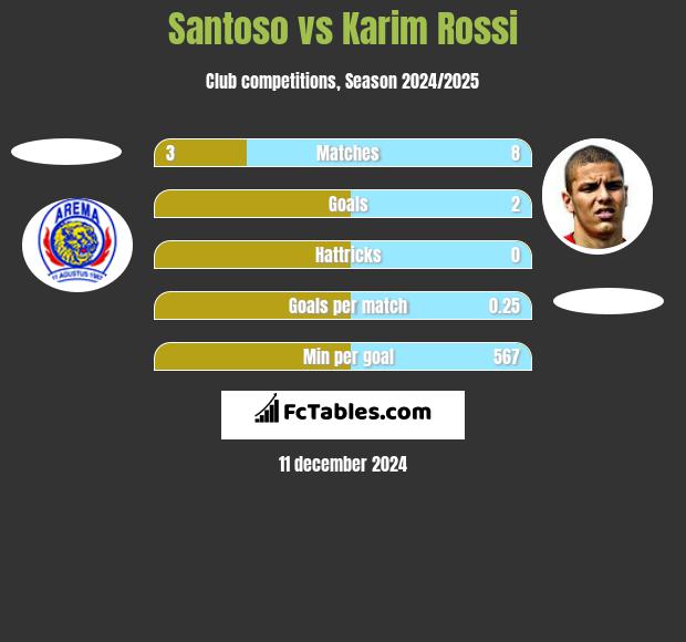 Santoso vs Karim Rossi h2h player stats