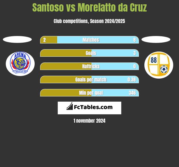 Santoso vs Morelatto da Cruz h2h player stats