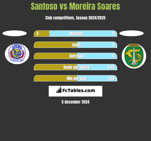 Santoso vs Moreira Soares h2h player stats