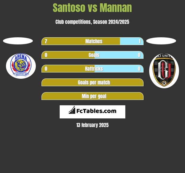 Santoso vs Mannan h2h player stats