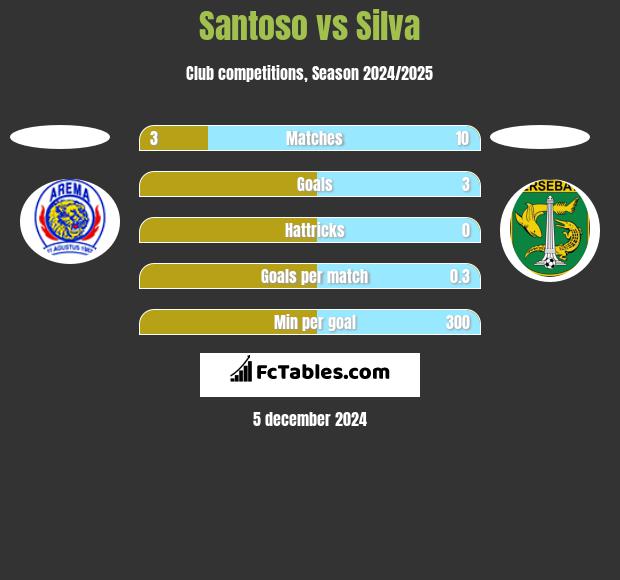 Santoso vs Silva h2h player stats