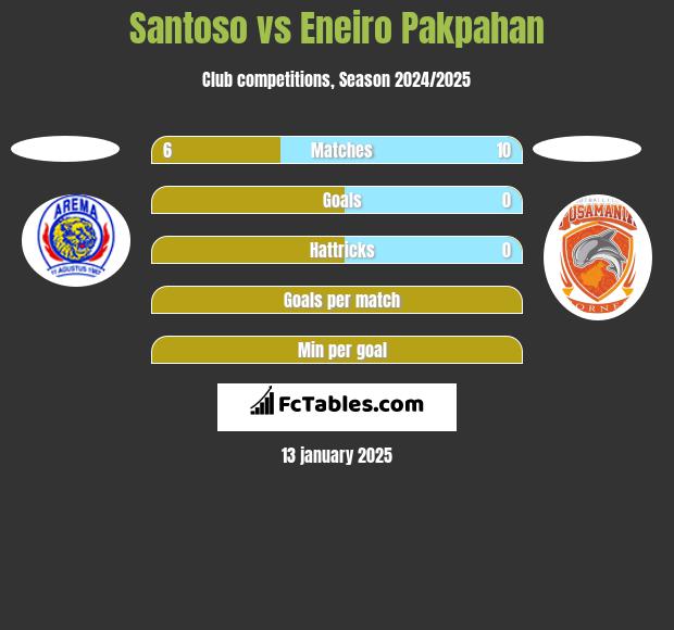 Santoso vs Eneiro Pakpahan h2h player stats