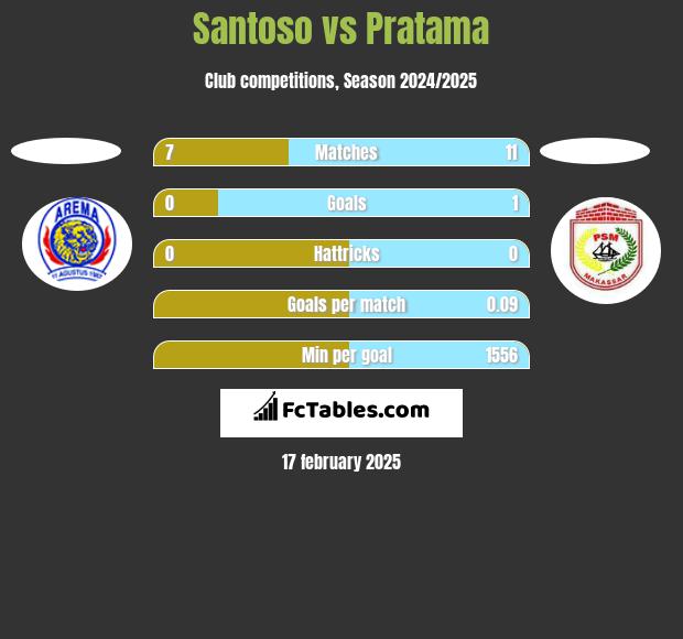 Santoso vs Pratama h2h player stats