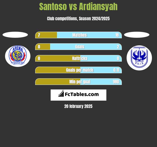 Santoso vs Ardiansyah h2h player stats