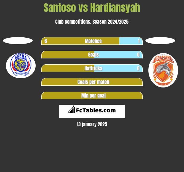 Santoso vs Hardiansyah h2h player stats