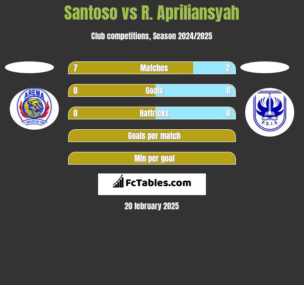 Santoso vs R. Apriliansyah h2h player stats