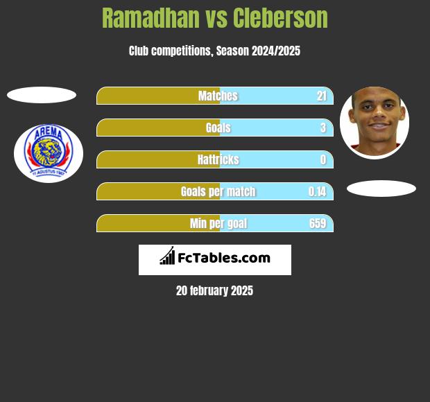 Ramadhan vs Cleberson h2h player stats