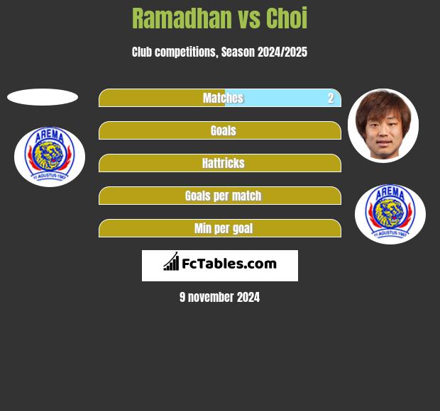 Ramadhan vs Choi h2h player stats