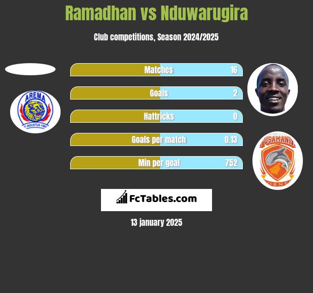 Ramadhan vs Nduwarugira h2h player stats